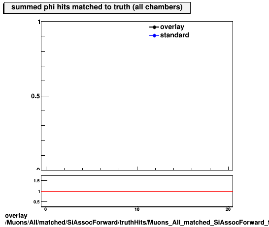 overlay Muons/All/matched/SiAssocForward/truthHits/Muons_All_matched_SiAssocForward_truthHits_phiMatchedHitsSummed.png