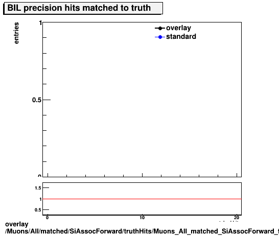 overlay Muons/All/matched/SiAssocForward/truthHits/Muons_All_matched_SiAssocForward_truthHits_precMatchedHitsBIL.png