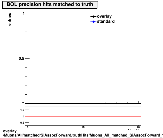 overlay Muons/All/matched/SiAssocForward/truthHits/Muons_All_matched_SiAssocForward_truthHits_precMatchedHitsBOL.png