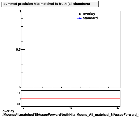 overlay Muons/All/matched/SiAssocForward/truthHits/Muons_All_matched_SiAssocForward_truthHits_precMatchedHitsSummed.png