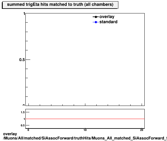 overlay Muons/All/matched/SiAssocForward/truthHits/Muons_All_matched_SiAssocForward_truthHits_trigEtaMatchedHitsSummed.png