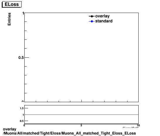 overlay Muons/All/matched/Tight/Eloss/Muons_All_matched_Tight_Eloss_ELoss.png