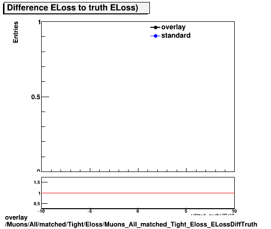 overlay Muons/All/matched/Tight/Eloss/Muons_All_matched_Tight_Eloss_ELossDiffTruth.png