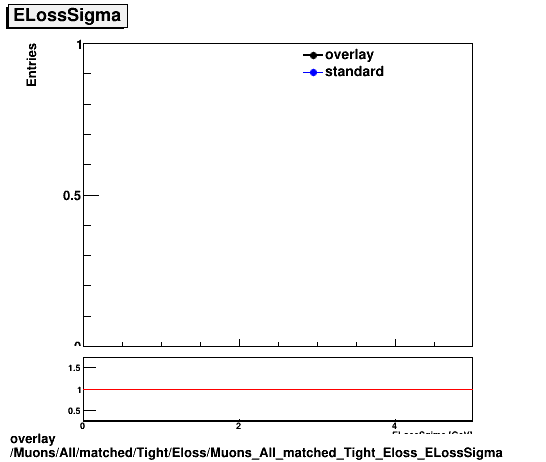 overlay Muons/All/matched/Tight/Eloss/Muons_All_matched_Tight_Eloss_ELossSigma.png