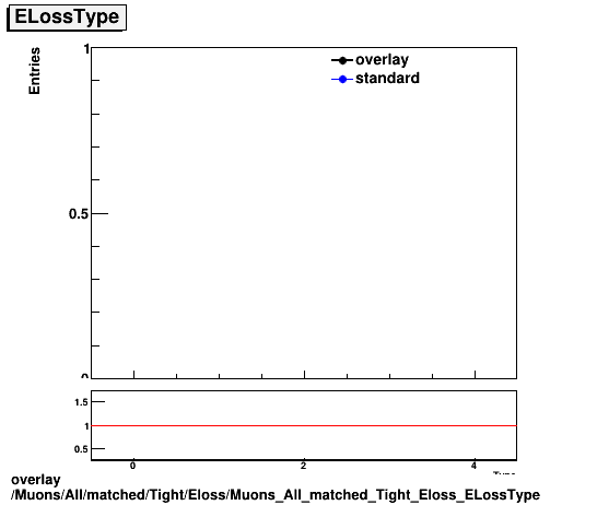 overlay Muons/All/matched/Tight/Eloss/Muons_All_matched_Tight_Eloss_ELossType.png