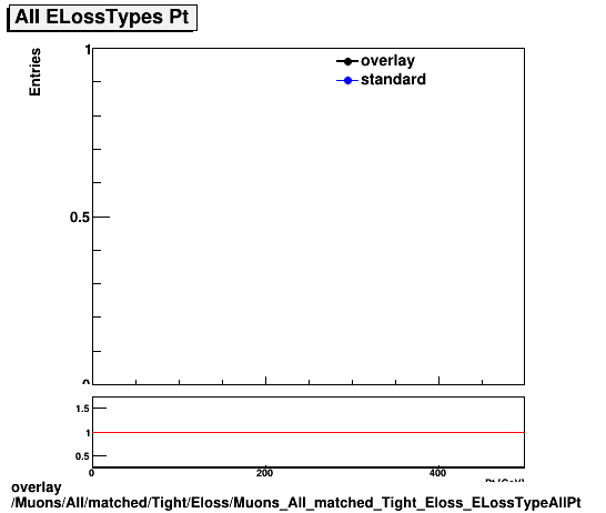 overlay Muons/All/matched/Tight/Eloss/Muons_All_matched_Tight_Eloss_ELossTypeAllPt.png