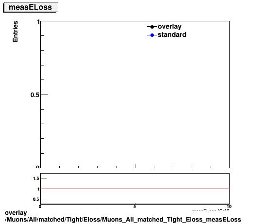 standard|NEntries: Muons/All/matched/Tight/Eloss/Muons_All_matched_Tight_Eloss_measELoss.png