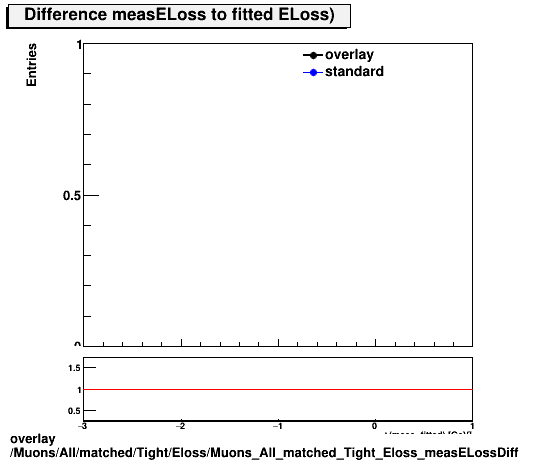 overlay Muons/All/matched/Tight/Eloss/Muons_All_matched_Tight_Eloss_measELossDiff.png