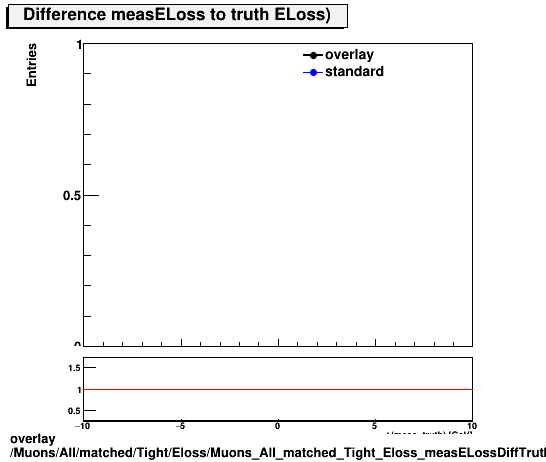 overlay Muons/All/matched/Tight/Eloss/Muons_All_matched_Tight_Eloss_measELossDiffTruth.png
