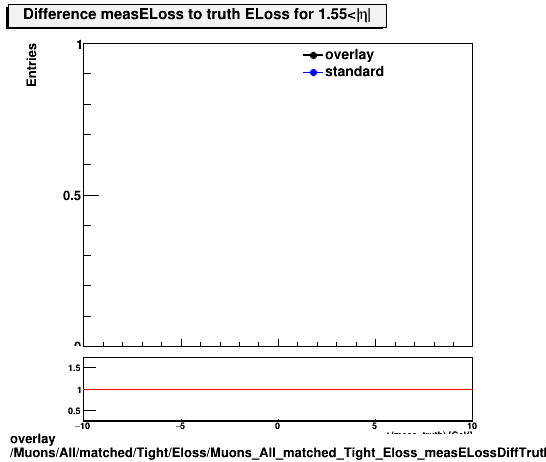 standard|NEntries: Muons/All/matched/Tight/Eloss/Muons_All_matched_Tight_Eloss_measELossDiffTruthEta1p55_end.png
