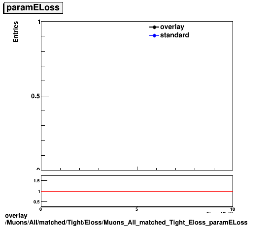 overlay Muons/All/matched/Tight/Eloss/Muons_All_matched_Tight_Eloss_paramELoss.png