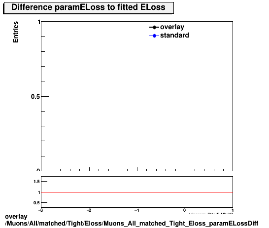 overlay Muons/All/matched/Tight/Eloss/Muons_All_matched_Tight_Eloss_paramELossDiff.png