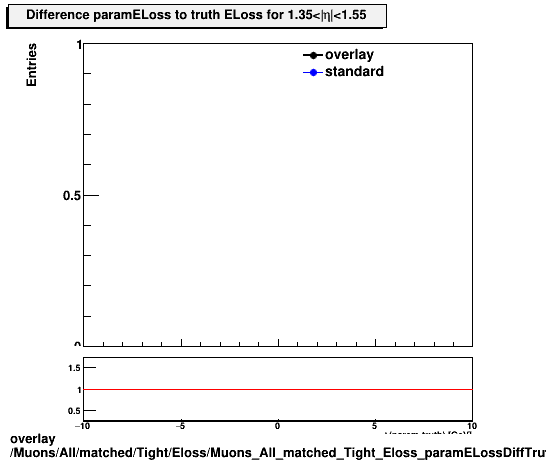 overlay Muons/All/matched/Tight/Eloss/Muons_All_matched_Tight_Eloss_paramELossDiffTruthEta1p35_1p55.png