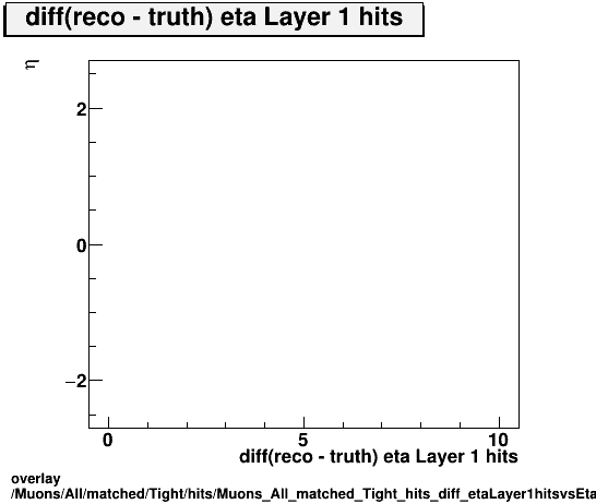 standard|NEntries: Muons/All/matched/Tight/hits/Muons_All_matched_Tight_hits_diff_etaLayer1hitsvsEta.png