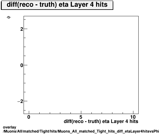 overlay Muons/All/matched/Tight/hits/Muons_All_matched_Tight_hits_diff_etaLayer4hitsvsPhi.png