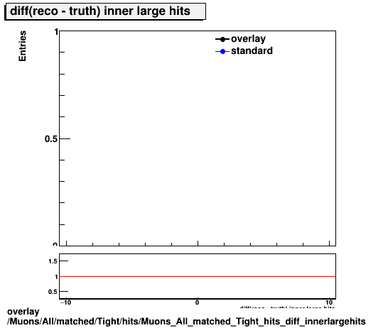 overlay Muons/All/matched/Tight/hits/Muons_All_matched_Tight_hits_diff_innerlargehits.png