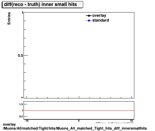 overlay Muons/All/matched/Tight/hits/Muons_All_matched_Tight_hits_diff_innersmallhits.png