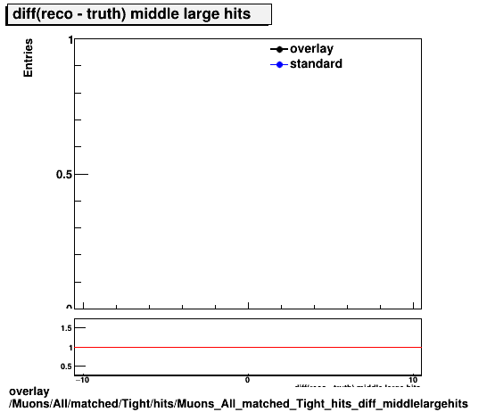 standard|NEntries: Muons/All/matched/Tight/hits/Muons_All_matched_Tight_hits_diff_middlelargehits.png