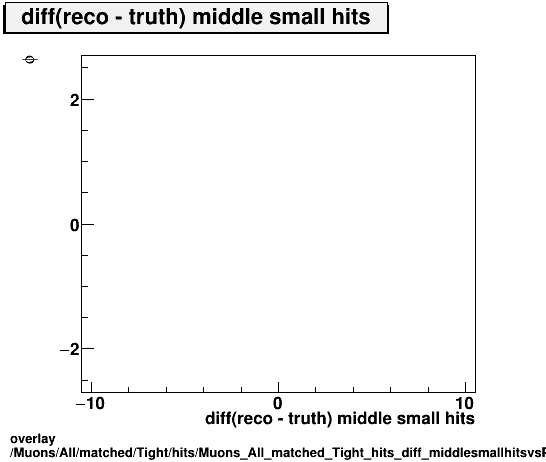 standard|NEntries: Muons/All/matched/Tight/hits/Muons_All_matched_Tight_hits_diff_middlesmallhitsvsPhi.png