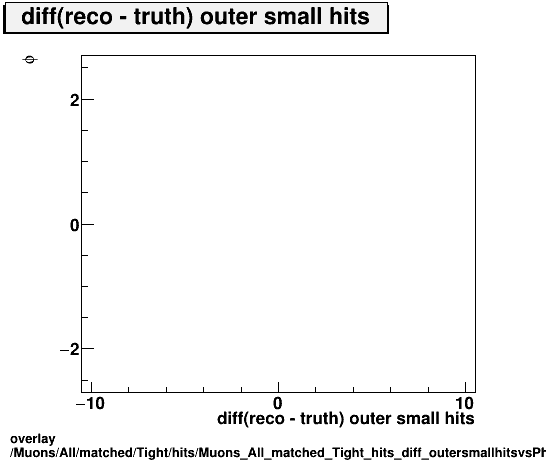 standard|NEntries: Muons/All/matched/Tight/hits/Muons_All_matched_Tight_hits_diff_outersmallhitsvsPhi.png