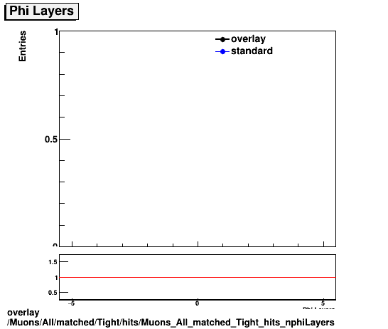 overlay Muons/All/matched/Tight/hits/Muons_All_matched_Tight_hits_nphiLayers.png