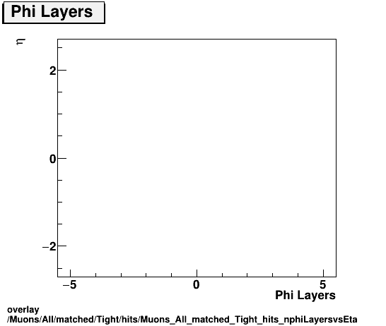 overlay Muons/All/matched/Tight/hits/Muons_All_matched_Tight_hits_nphiLayersvsEta.png