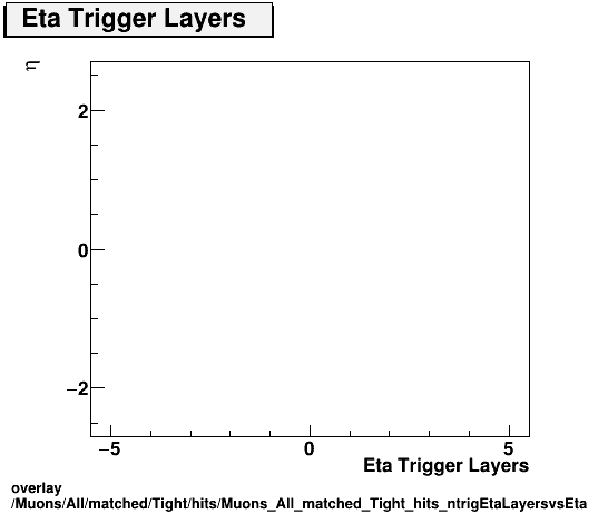overlay Muons/All/matched/Tight/hits/Muons_All_matched_Tight_hits_ntrigEtaLayersvsEta.png