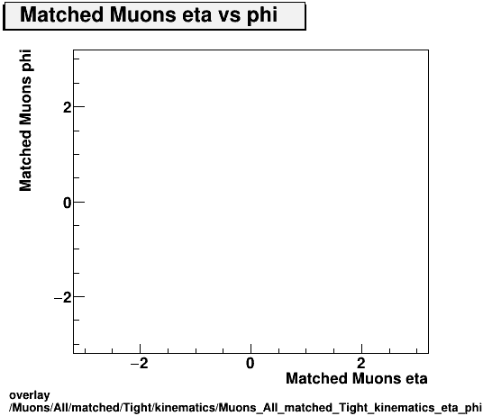 overlay Muons/All/matched/Tight/kinematics/Muons_All_matched_Tight_kinematics_eta_phi.png