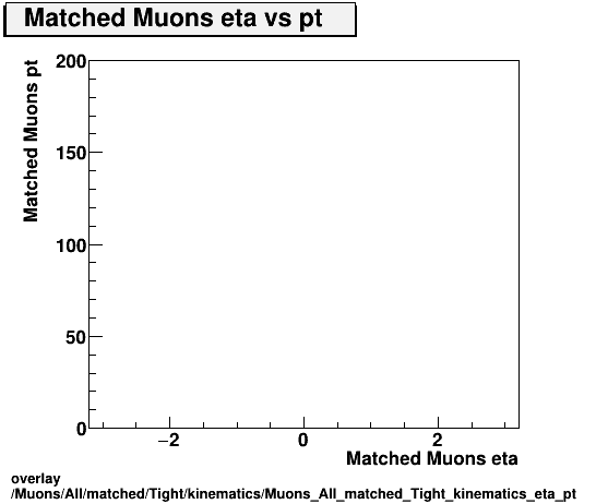 overlay Muons/All/matched/Tight/kinematics/Muons_All_matched_Tight_kinematics_eta_pt.png