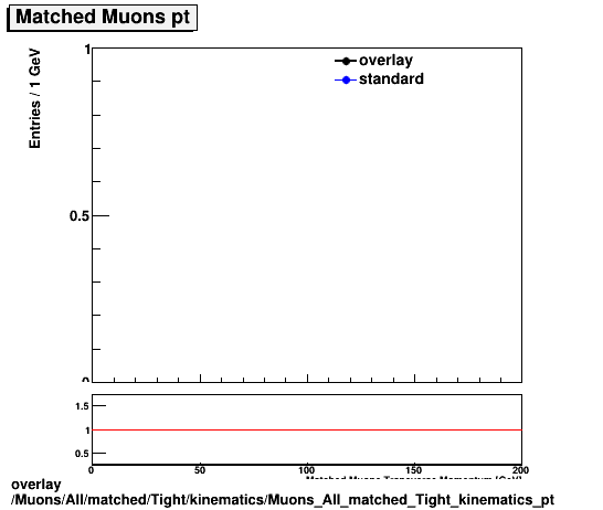 overlay Muons/All/matched/Tight/kinematics/Muons_All_matched_Tight_kinematics_pt.png