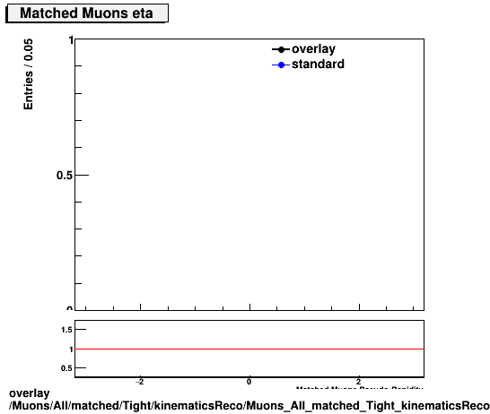 overlay Muons/All/matched/Tight/kinematicsReco/Muons_All_matched_Tight_kinematicsReco_eta.png
