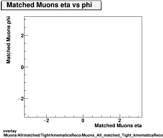 standard|NEntries: Muons/All/matched/Tight/kinematicsReco/Muons_All_matched_Tight_kinematicsReco_eta_phi.png