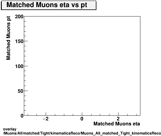 overlay Muons/All/matched/Tight/kinematicsReco/Muons_All_matched_Tight_kinematicsReco_eta_pt.png