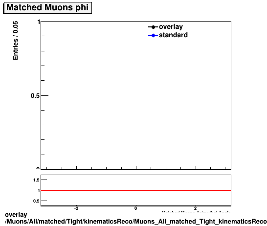 overlay Muons/All/matched/Tight/kinematicsReco/Muons_All_matched_Tight_kinematicsReco_phi.png