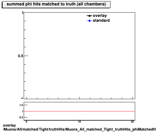 standard|NEntries: Muons/All/matched/Tight/truthHits/Muons_All_matched_Tight_truthHits_phiMatchedHitsSummed.png