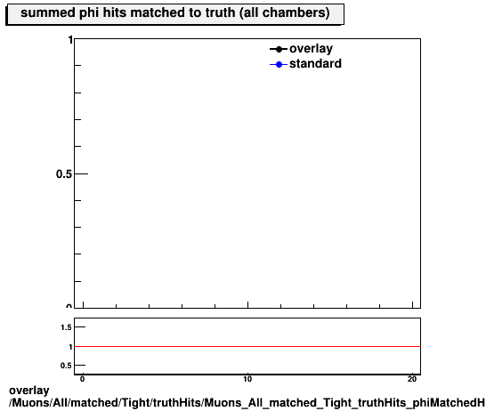 overlay Muons/All/matched/Tight/truthHits/Muons_All_matched_Tight_truthHits_phiMatchedHitsSummed.png