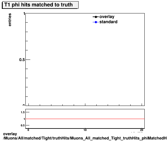 standard|NEntries: Muons/All/matched/Tight/truthHits/Muons_All_matched_Tight_truthHits_phiMatchedHitsT1.png