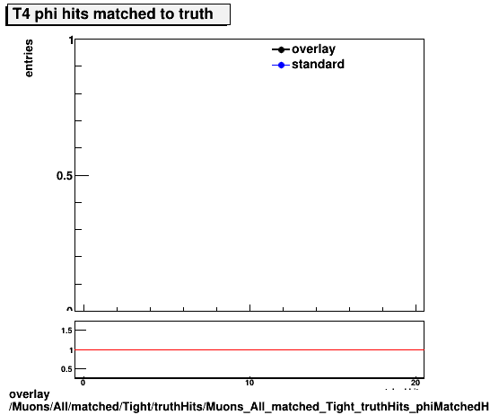 overlay Muons/All/matched/Tight/truthHits/Muons_All_matched_Tight_truthHits_phiMatchedHitsT4.png