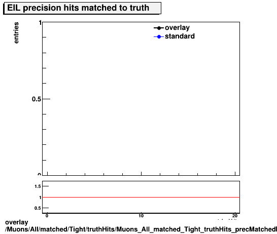 standard|NEntries: Muons/All/matched/Tight/truthHits/Muons_All_matched_Tight_truthHits_precMatchedHitsEIL.png