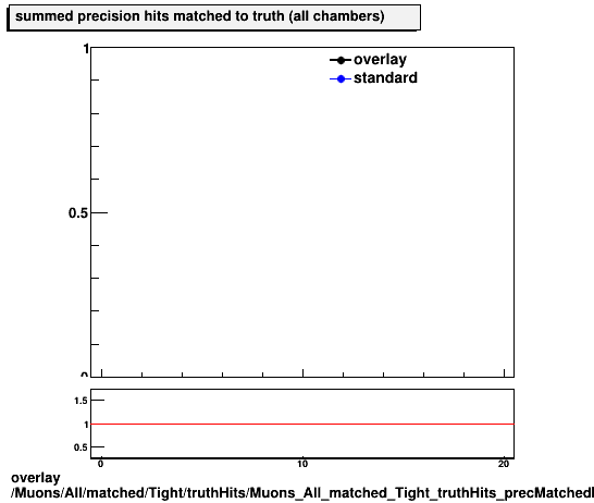 standard|NEntries: Muons/All/matched/Tight/truthHits/Muons_All_matched_Tight_truthHits_precMatchedHitsSummed.png