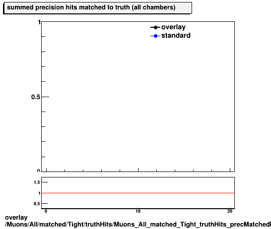 overlay Muons/All/matched/Tight/truthHits/Muons_All_matched_Tight_truthHits_precMatchedHitsSummed.png