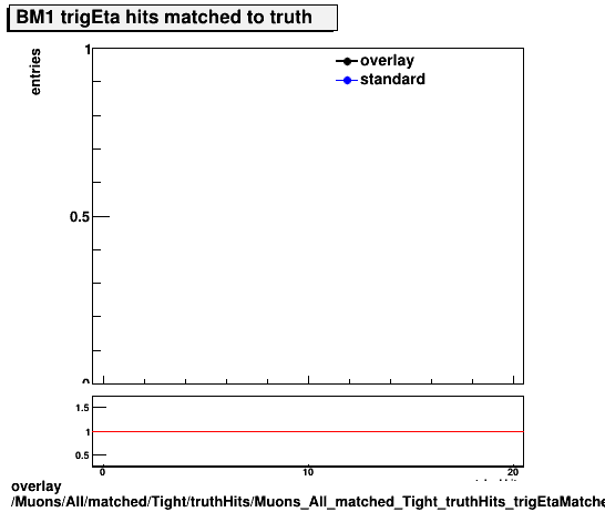 overlay Muons/All/matched/Tight/truthHits/Muons_All_matched_Tight_truthHits_trigEtaMatchedHitsBM1.png