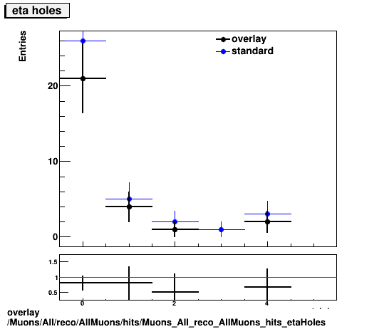 overlay Muons/All/reco/AllMuons/hits/Muons_All_reco_AllMuons_hits_etaHoles.png