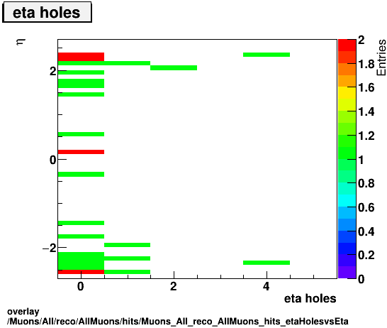 overlay Muons/All/reco/AllMuons/hits/Muons_All_reco_AllMuons_hits_etaHolesvsEta.png