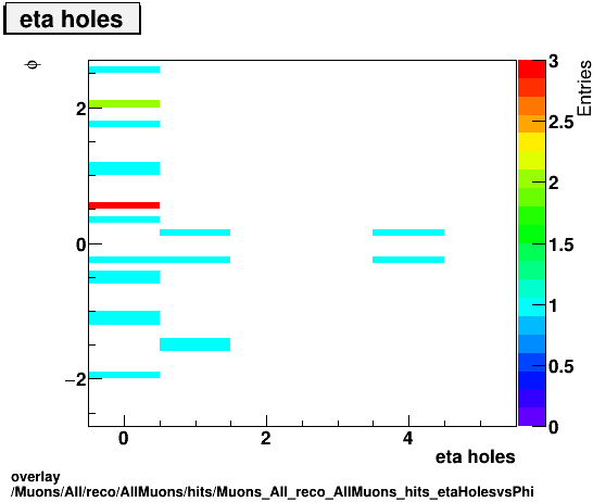 overlay Muons/All/reco/AllMuons/hits/Muons_All_reco_AllMuons_hits_etaHolesvsPhi.png