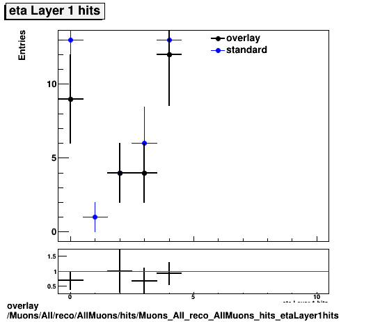 overlay Muons/All/reco/AllMuons/hits/Muons_All_reco_AllMuons_hits_etaLayer1hits.png