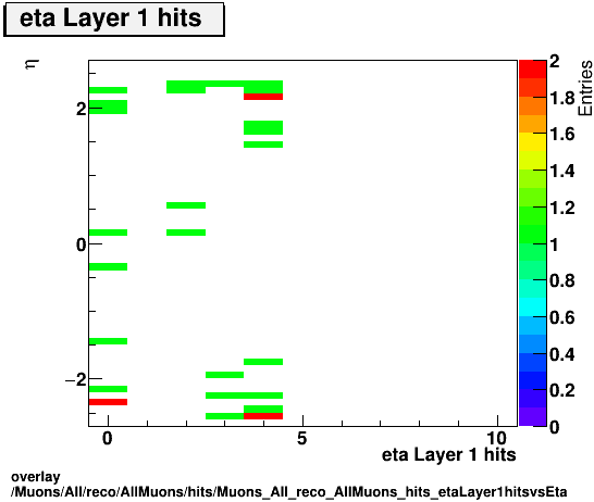 overlay Muons/All/reco/AllMuons/hits/Muons_All_reco_AllMuons_hits_etaLayer1hitsvsEta.png