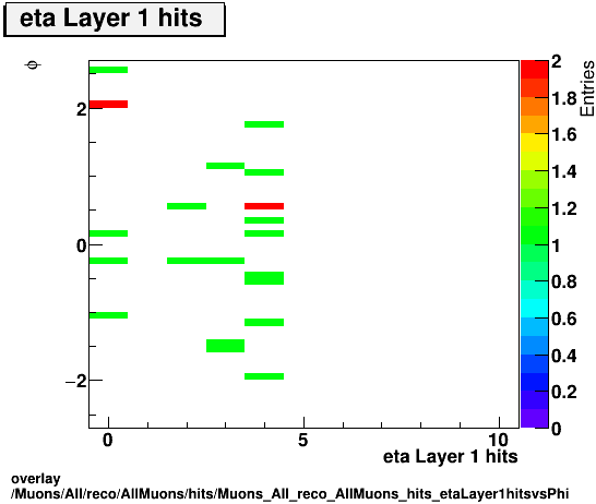 overlay Muons/All/reco/AllMuons/hits/Muons_All_reco_AllMuons_hits_etaLayer1hitsvsPhi.png