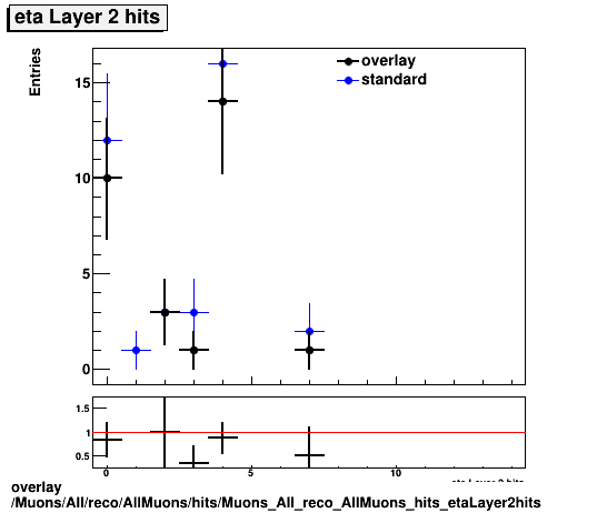 overlay Muons/All/reco/AllMuons/hits/Muons_All_reco_AllMuons_hits_etaLayer2hits.png