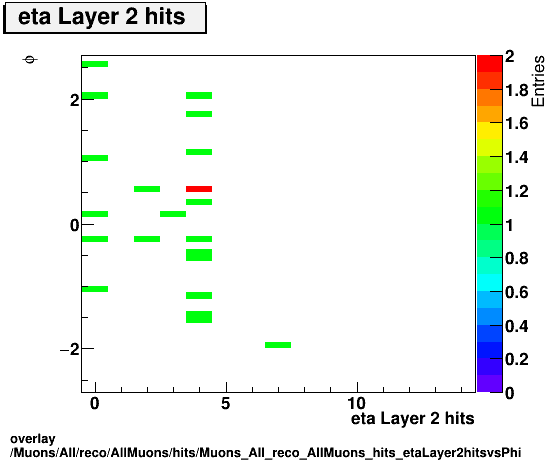 overlay Muons/All/reco/AllMuons/hits/Muons_All_reco_AllMuons_hits_etaLayer2hitsvsPhi.png
